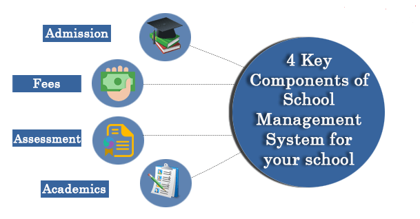Components-of-School-Management-System